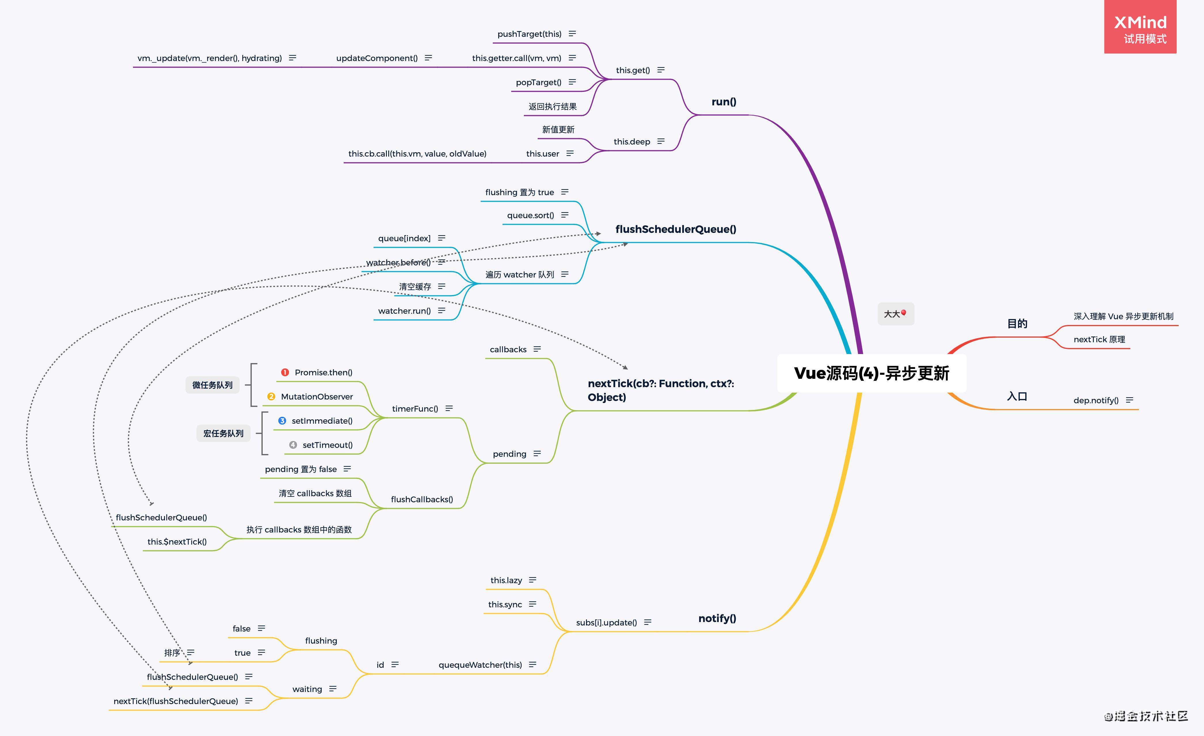 Vue2 源码总结梳理 -「大大的源码」